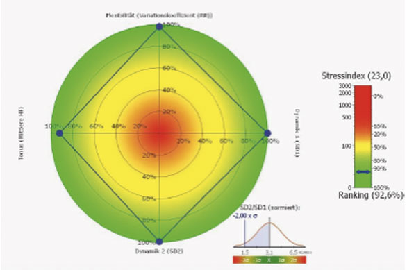 Stressindex nachher